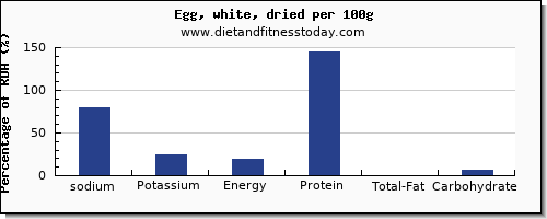 sodium and nutrition facts in egg whites per 100g